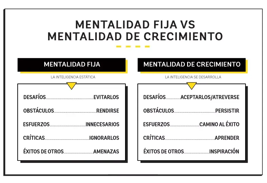 Para crecer, tenés que tener un mindset que te permita aprender y desafiarte constantemente.