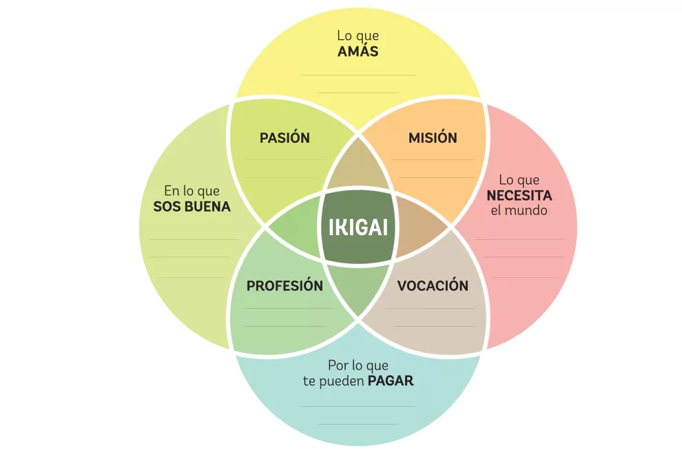 Ikigai, el punto de encuentro entre tus dones y lo que el mundo necesita.