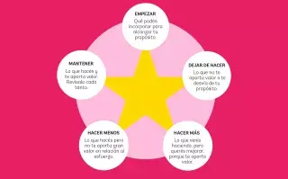 Ejercicio para emprendedores: redireccioná según tu propósito ¿Qué acciones te acercan y cuáles te alejan de tu propósito?