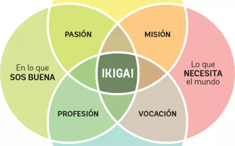 IKIGAI: cómo completarlo para lanzar tu negocio