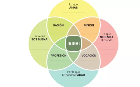 Ejercicio: encontrá tu Ikigai para darle un propósito a tu emprendimiento